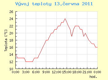 Vvoj teploty v Ostrav pro 13. ervna