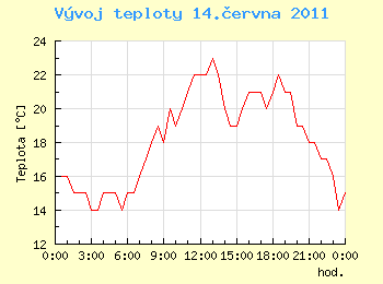 Vvoj teploty v Ostrav pro 14. ervna