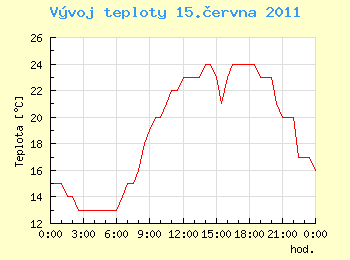 Vvoj teploty v Ostrav pro 15. ervna