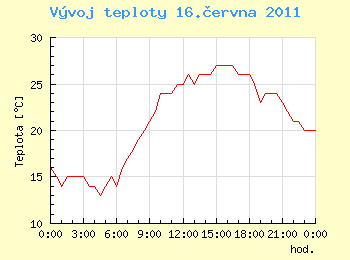 Vvoj teploty v Ostrav pro 16. ervna