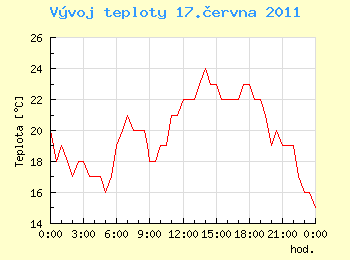 Vvoj teploty v Ostrav pro 17. ervna