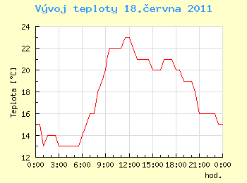 Vvoj teploty v Ostrav pro 18. ervna