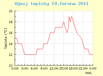 Vvoj teploty v Ostrav pro 19. ervna