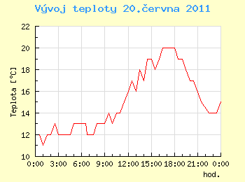 Vvoj teploty v Ostrav pro 20. ervna