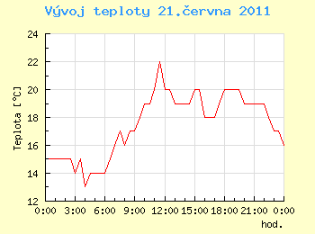 Vvoj teploty v Ostrav pro 21. ervna