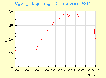 Vvoj teploty v Ostrav pro 22. ervna