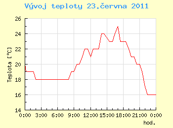 Vvoj teploty v Ostrav pro 23. ervna