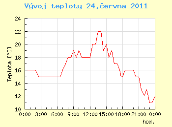 Vvoj teploty v Ostrav pro 24. ervna