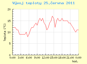 Vvoj teploty v Ostrav pro 25. ervna