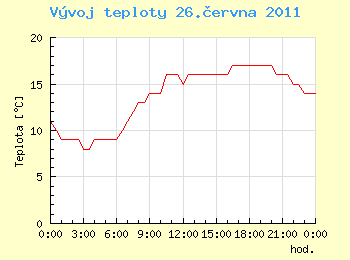 Vvoj teploty v Ostrav pro 26. ervna