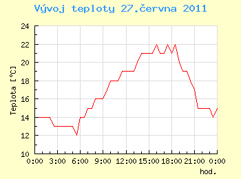 Vvoj teploty v Ostrav pro 27. ervna