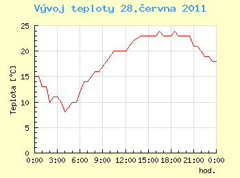 Vvoj teploty v Ostrav pro 28. ervna