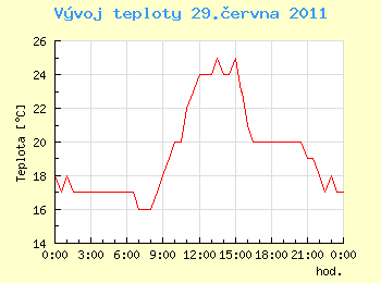 Vvoj teploty v Ostrav pro 29. ervna