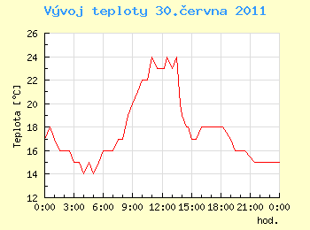 Vvoj teploty v Ostrav pro 30. ervna