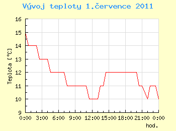 Vvoj teploty v Ostrav pro 1. ervence