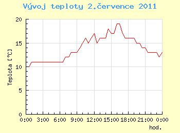 Vvoj teploty v Ostrav pro 2. ervence