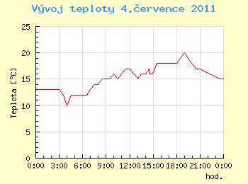 Vvoj teploty v Ostrav pro 4. ervence