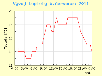 Vvoj teploty v Ostrav pro 5. ervence