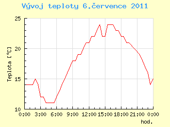 Vvoj teploty v Ostrav pro 6. ervence