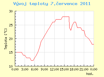 Vvoj teploty v Ostrav pro 7. ervence