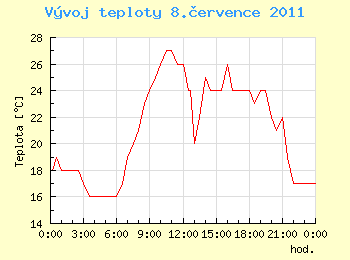 Vvoj teploty v Ostrav pro 8. ervence