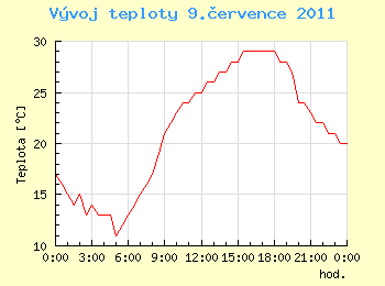 Vvoj teploty v Ostrav pro 9. ervence