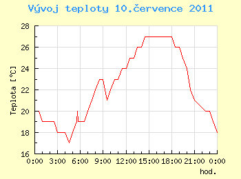 Vvoj teploty v Ostrav pro 10. ervence