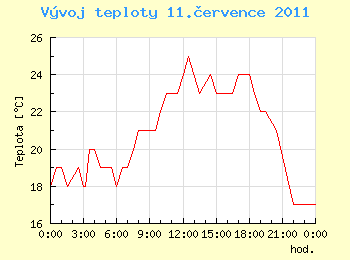 Vvoj teploty v Ostrav pro 11. ervence