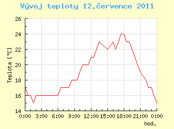 Vvoj teploty v Ostrav pro 12. ervence