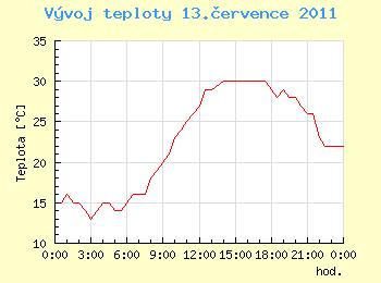 Vvoj teploty v Ostrav pro 13. ervence