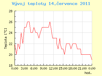 Vvoj teploty v Ostrav pro 14. ervence