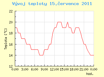 Vvoj teploty v Ostrav pro 15. ervence