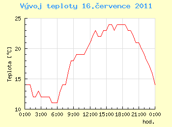 Vvoj teploty v Ostrav pro 16. ervence