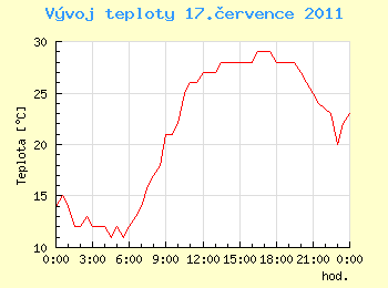 Vvoj teploty v Ostrav pro 17. ervence