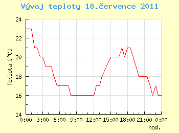 Vvoj teploty v Ostrav pro 18. ervence