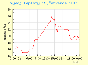 Vvoj teploty v Ostrav pro 19. ervence