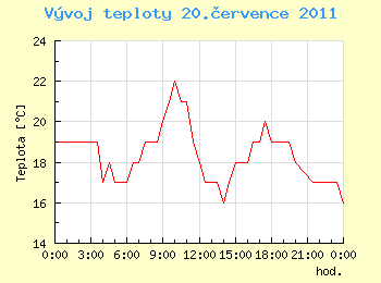 Vvoj teploty v Ostrav pro 20. ervence