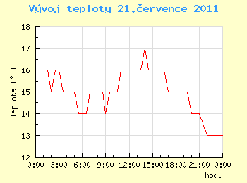 Vvoj teploty v Ostrav pro 21. ervence