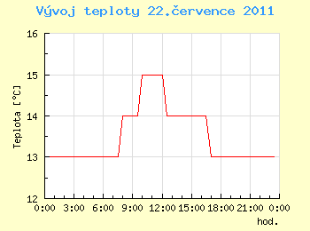 Vvoj teploty v Ostrav pro 22. ervence