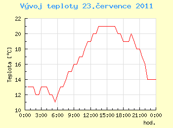 Vvoj teploty v Ostrav pro 23. ervence