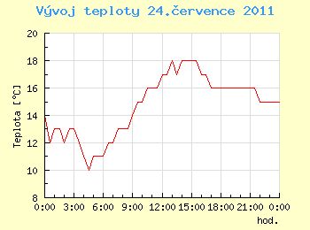 Vvoj teploty v Ostrav pro 24. ervence