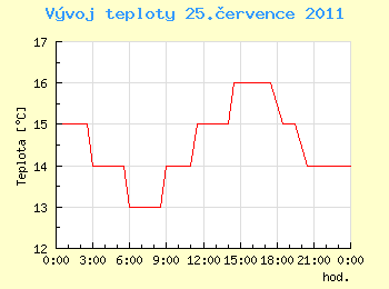 Vvoj teploty v Ostrav pro 25. ervence