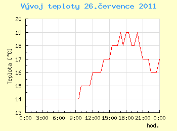 Vvoj teploty v Ostrav pro 26. ervence