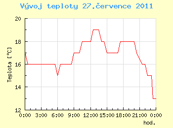 Vvoj teploty v Ostrav pro 27. ervence