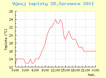 Vvoj teploty v Ostrav pro 28. ervence