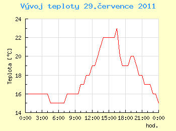 Vvoj teploty v Ostrav pro 29. ervence