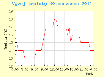 Vvoj teploty v Ostrav pro 30. ervence