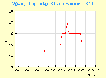 Vvoj teploty v Ostrav pro 31. ervence