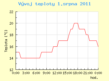 Vvoj teploty v Ostrav pro 1. srpna