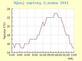 Vvoj teploty v Ostrav pro 2. srpna